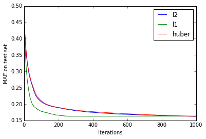 Test set error with different loss functions