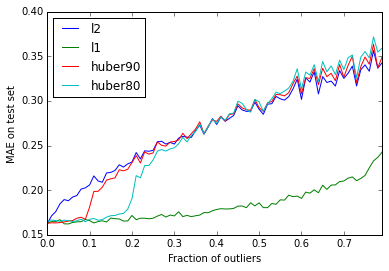 Comparison of different loss functions on corrupt data