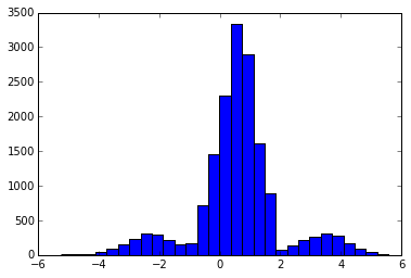 Distribution of response (house prices) with 20% outliers